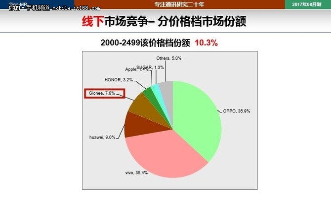 OPPO、vivo、华为、金立四厂商占据7月线下手机市场大部