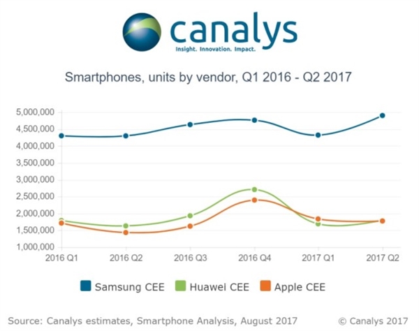 Canalys：华为手机欧洲销量超越苹果