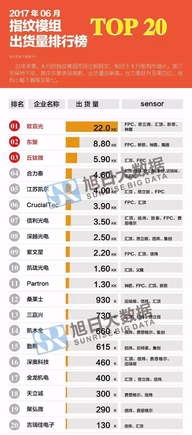 2017年06月指纹模组出货量排行榜