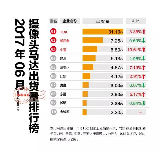 2017年06月摄像头马达出货量排行榜