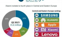 华为手机在欧洲销量已经超越苹果，三季度有望整体超越