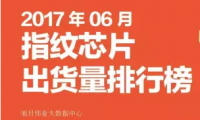 2017年06月指纹芯片出货量排行榜