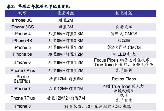 苹果开启3D成像入口新浪潮 产业链拥抱成长新商机