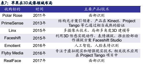 苹果开启3D成像入口新浪潮 产业链拥抱成长新商机