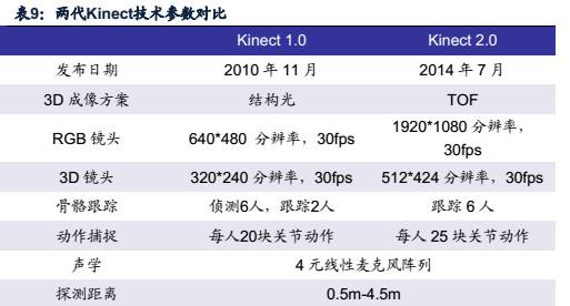 苹果开启3D成像入口新浪潮 产业链拥抱成长新商机