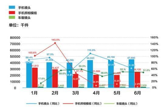 舜宇光学2017年上半年营收100.32亿元 成功抢占高端手机市场