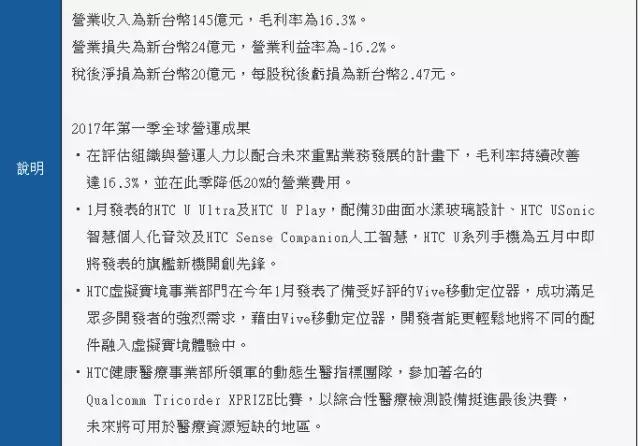 HTC上海工厂6.3亿卖给房地产 上半年亏损高达8.7亿