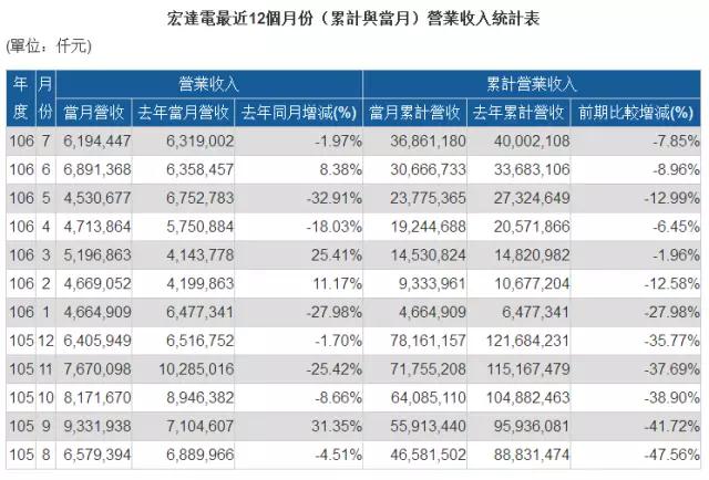 HTC上海工厂6.3亿卖给房地产 上半年亏损高达8.7亿