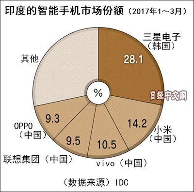 外媒：印度着重审查中国品牌手机 或因销售太好