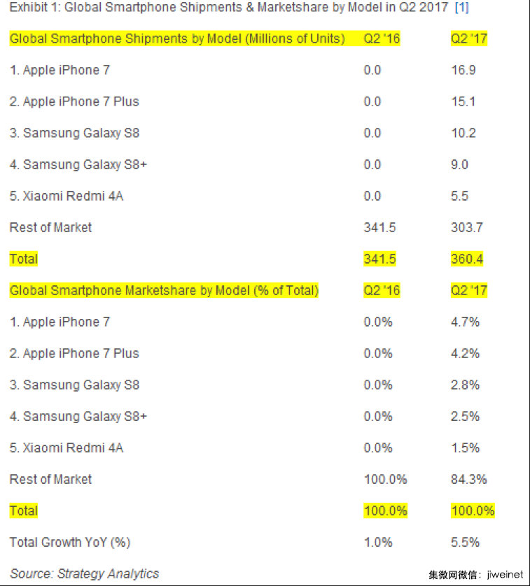  红米4A跻身全球二季度销量前五，排名仅次苹果、三星！