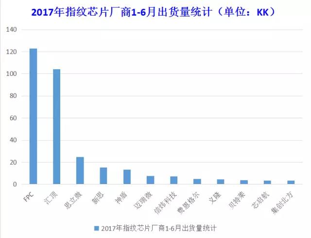 指纹芯片厂商上半年出货量盘点：下半年谁是黑马？