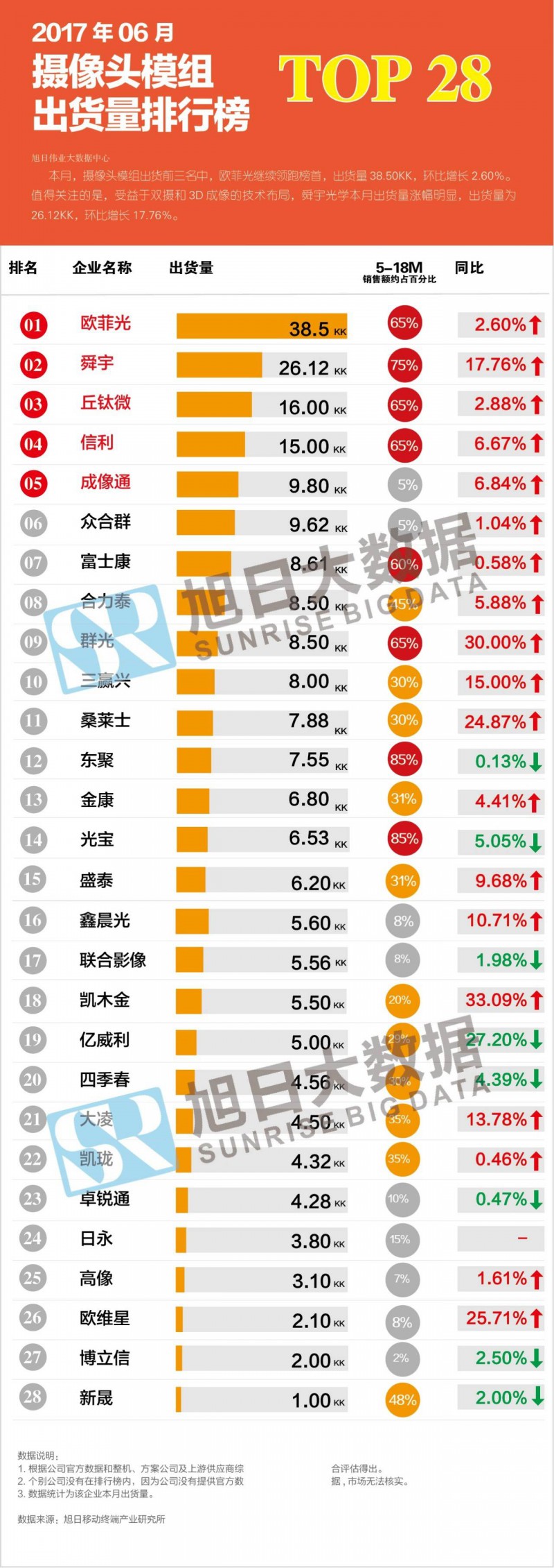 2017年06月摄像头模组出货量排行榜