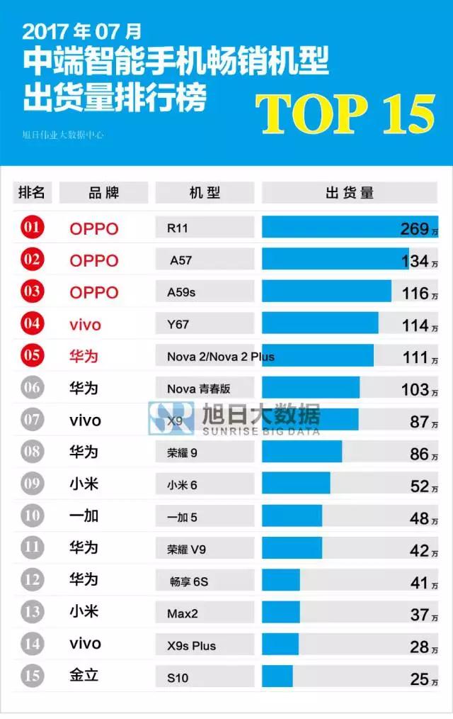 2017年7月国产智能手机畅销机型排行榜