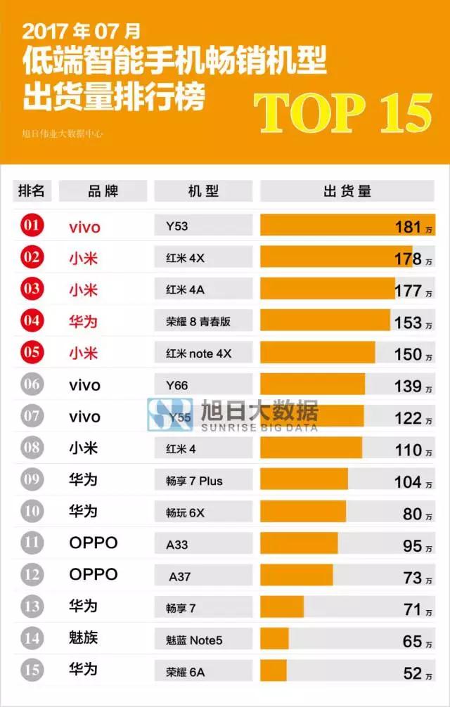 2017年7月国产智能手机畅销机型排行榜