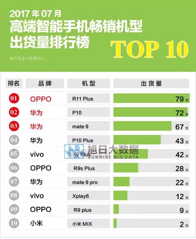 2017年7月国产智能手机畅销机型排行榜