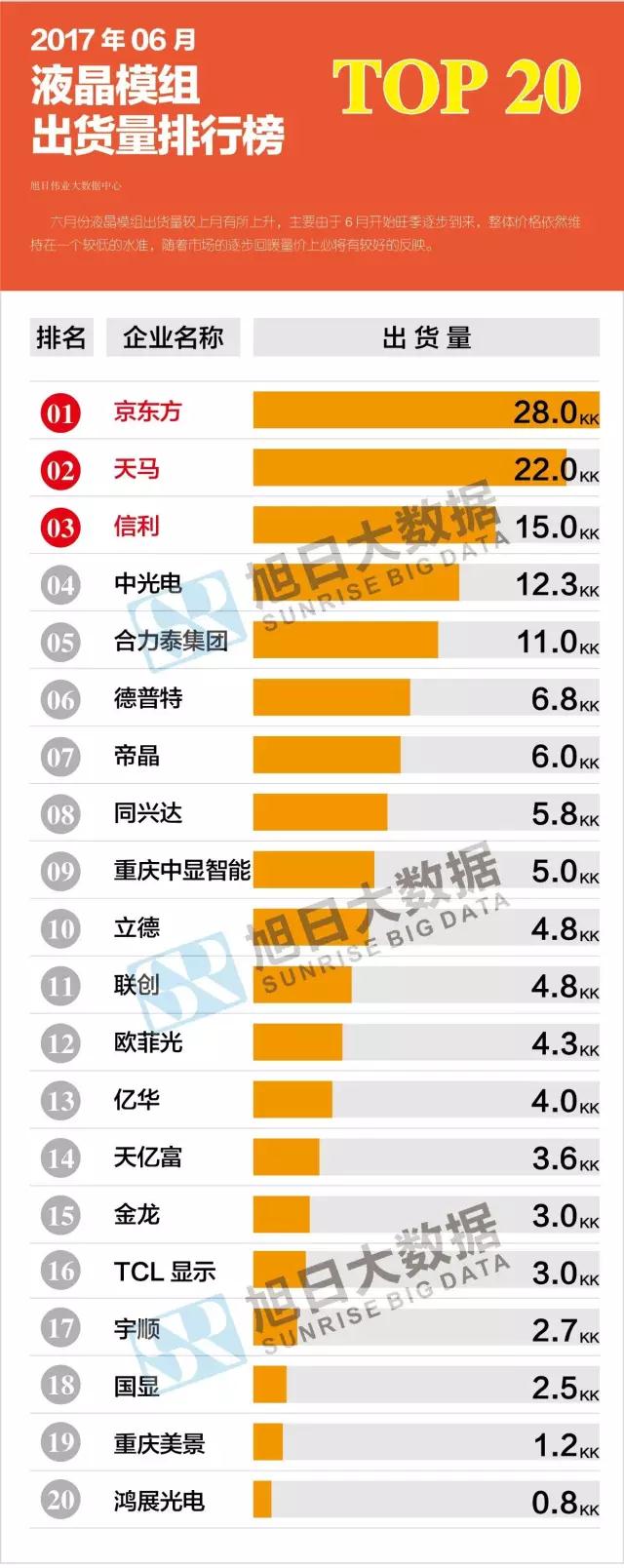 2017年06月液晶模组出货量排行榜