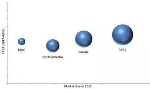 2022年3D机器视觉市场规模或达21.3亿美元