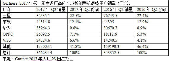 机构：二季度4G手机销量近3.7亿部 新兴市场开始发力