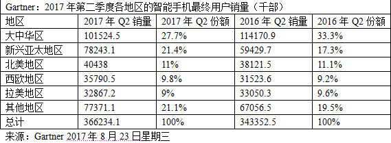 机构：二季度4G手机销量近3.7亿部 新兴市场开始发力