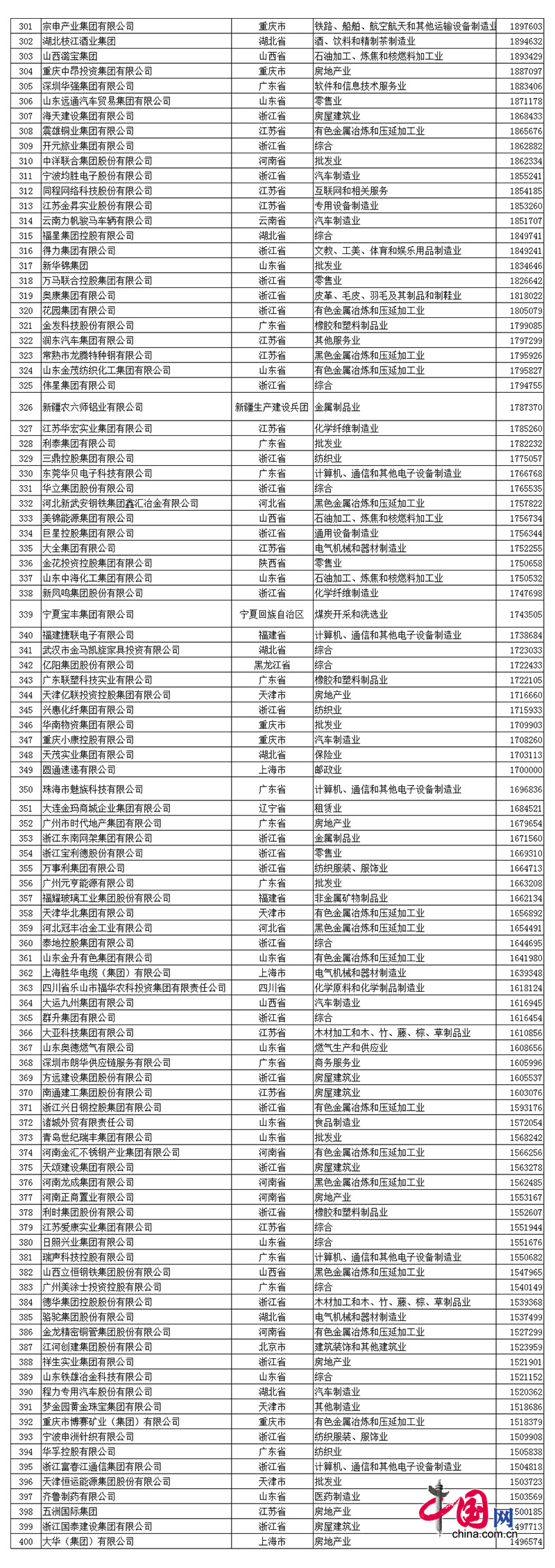 2017中国民营企业500强名单发布:华为第一