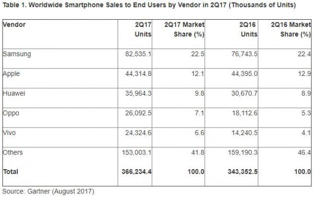 Gartner第二季度智能机报告：三星居首 Oppo、Vivo份额快速上升