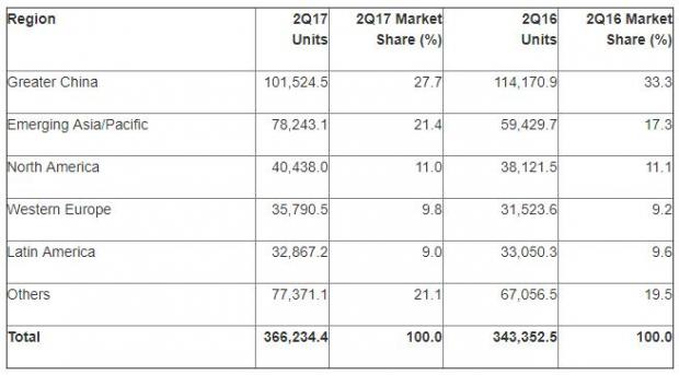 Gartner第二季度智能机报告：三星居首 Oppo、Vivo份额快速上升