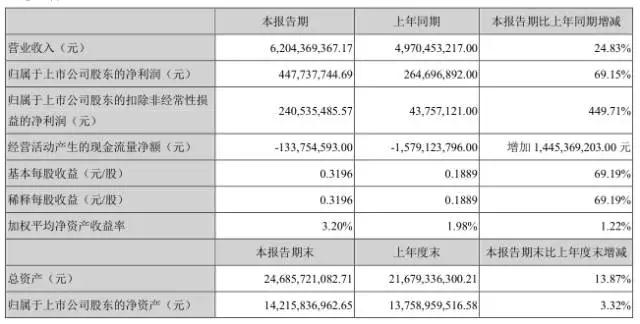 全面屏势必引发手机市场洗牌 天马上半年净利增长69.15%