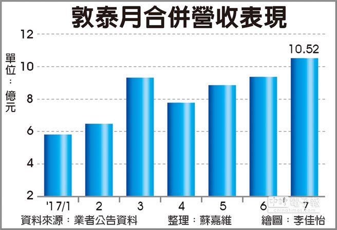 18:9面板产能使敦泰成为受惠者，敦泰TDDI出货量看好