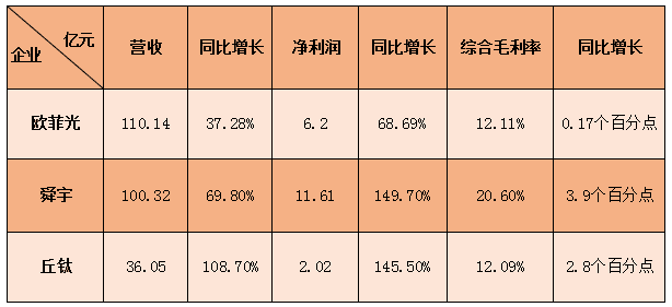 上半年摄像头产业“成绩单”曝光 三大巨头净利增长6成以上