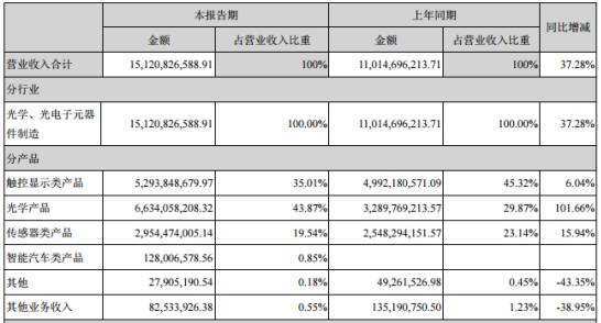 上半年摄像头产业“成绩单”曝光 三大巨头净利增长6成以上