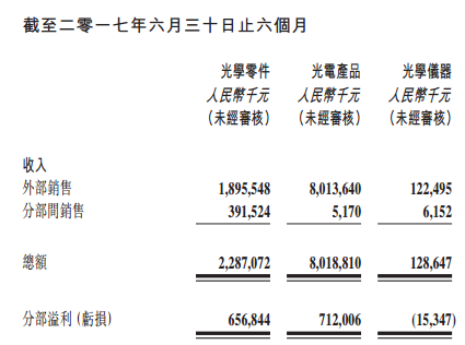 上半年摄像头产业“成绩单”曝光 三大巨头净利增长6成以上