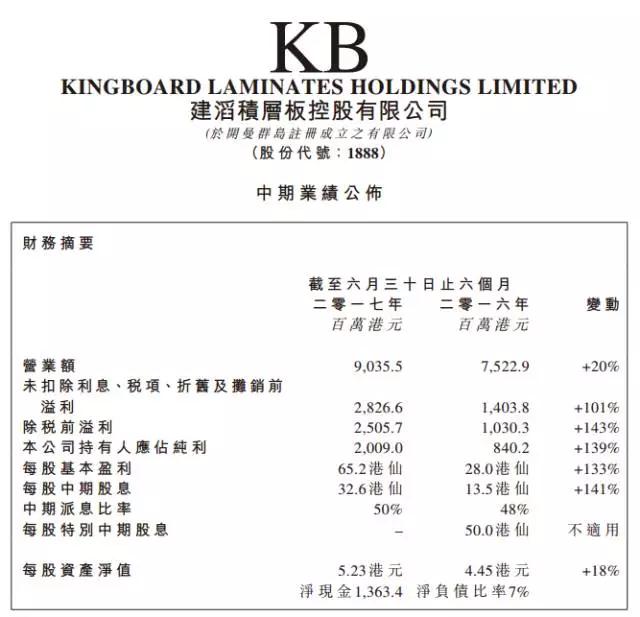 受益原材料缺货涨价 建滔化工上半年股价翻倍每股大赚20块