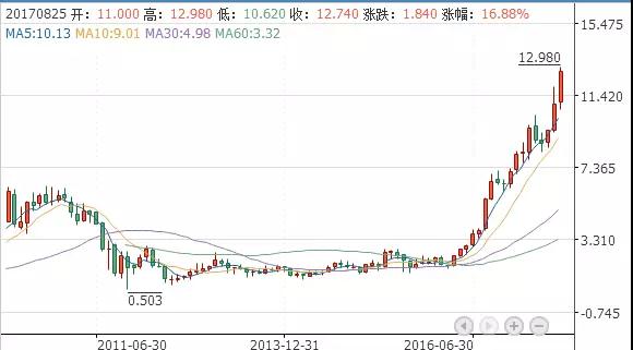 受益原材料缺货涨价 建滔化工上半年股价翻倍每股大赚20块