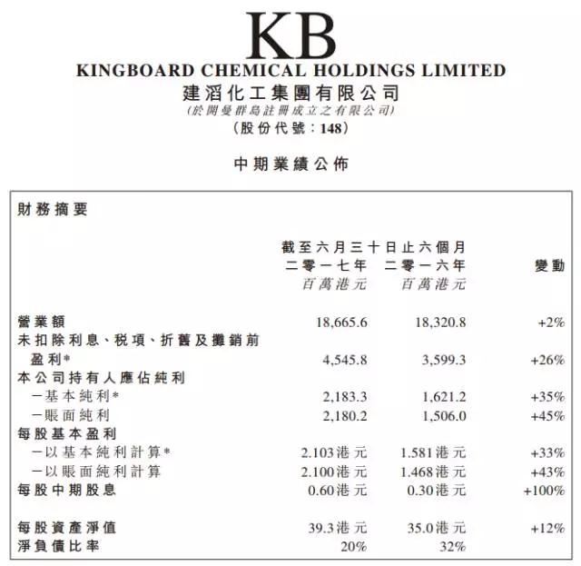受益原材料缺货涨价 建滔化工上半年股价翻倍每股大赚20块