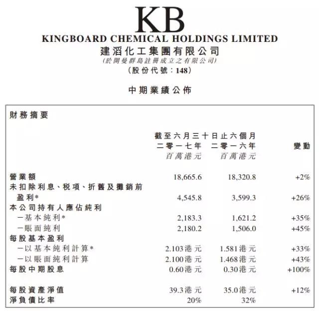 受益原材料缺货涨价 建滔化工上半年股价翻倍每股大赚20块