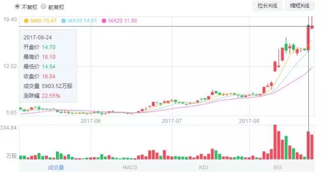 丘钛收购新钜科获批准 股价暴涨超20%