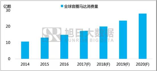 旭日大数据│「2017年音圈马达行业发展白皮书」免费送啦！