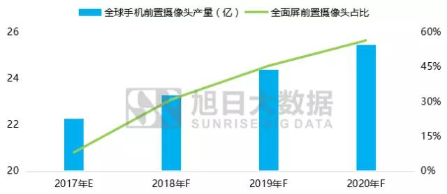 旭日大数据│2017-2020年全面屏手机及产业链前景分析报告之零组件篇