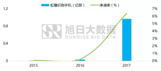 全面屏手机及产业链前景分析报告之零组件篇