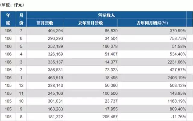 神盾7月营收创次高纪录 有望获Galaxy S9订单持续发力