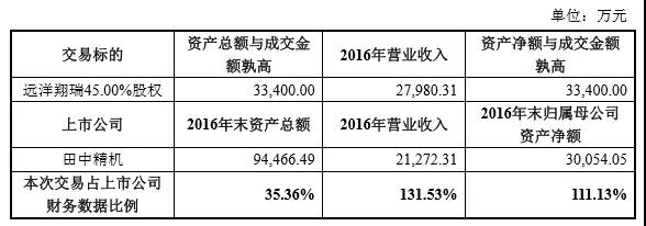 远洋翔瑞再卖3.34亿，成田中精机全资子公司