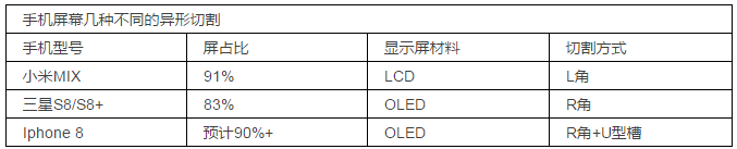 手机厂商扎推抢进全面屏 异形切割身价瞬间暴涨