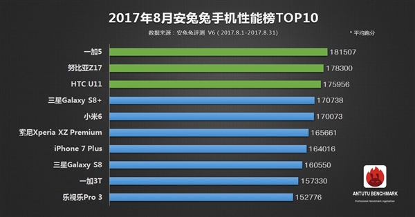 最新手机跑分排行：在iPhone 8面前都是渣