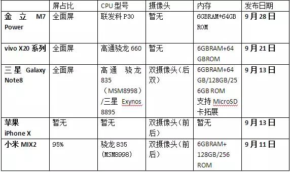 全面屏手机下半年集体上市 手机产业链迎来大变革