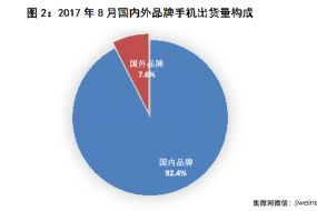 8月国内手机市场出货量4122.6万部，同比下降13.3%