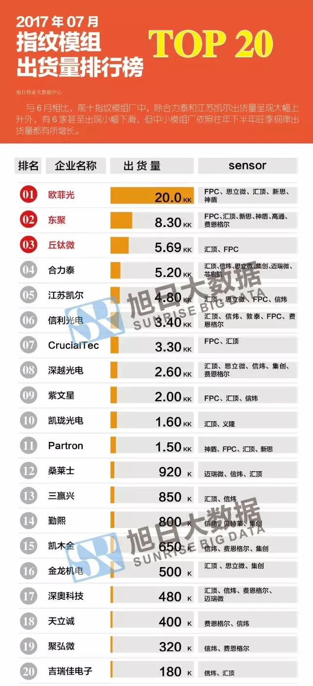 2017年07月指纹模组出货量排行榜