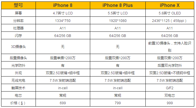 iPhone X 的BOM物料清单曝光，成本、供应商都在这儿！