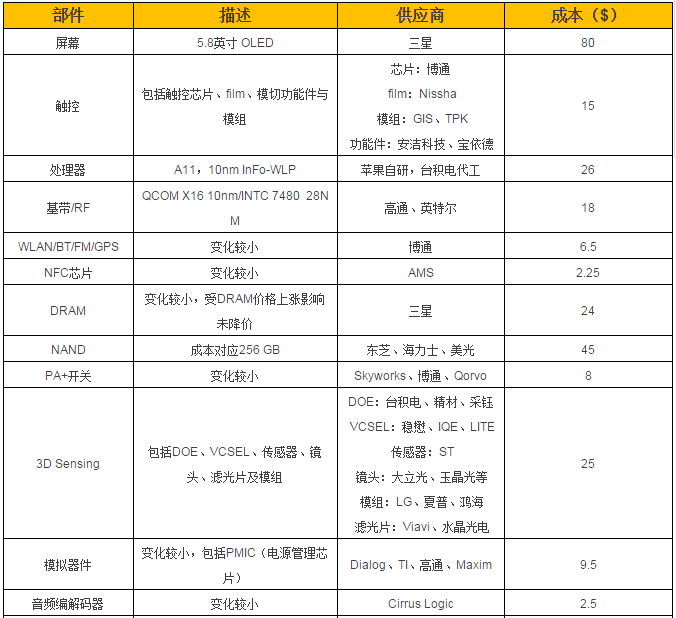 iPhone X 的BOM物料清单曝光,成本、供应商都在这儿!