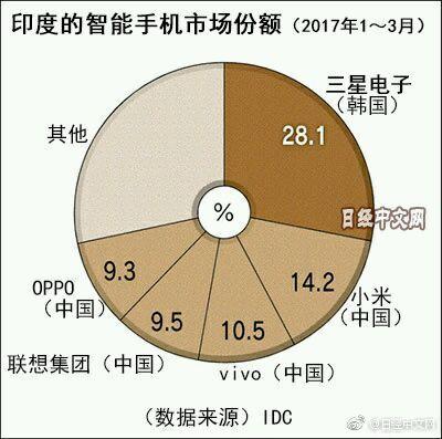 在印销售惨淡，华为：再见印度