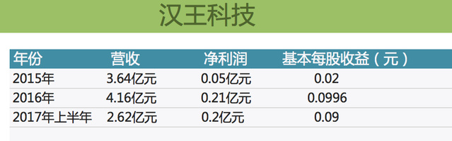 汉王科技迷途：市值不足科大讯飞10% 老板娘持续套现